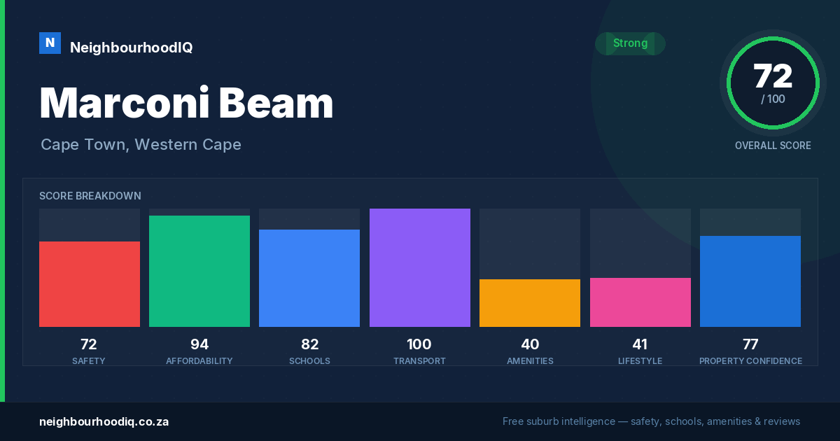 Marconi Beam report card