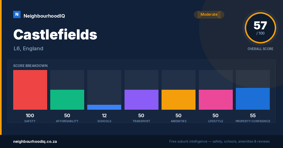 Castlefields report card