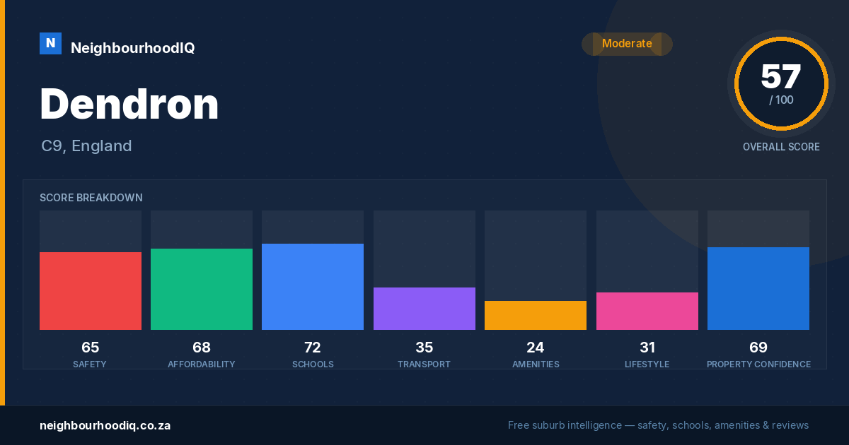 Dendron report card