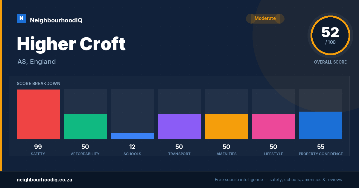 Higher Croft report card
