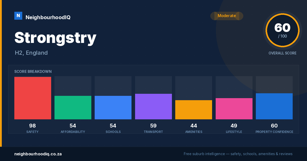 Strongstry report card