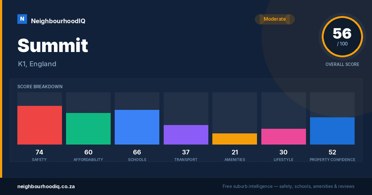 Summit report card