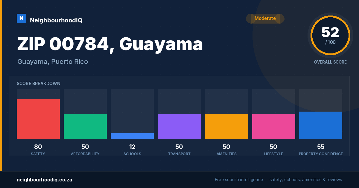 ZIP 00784, Guayama report card