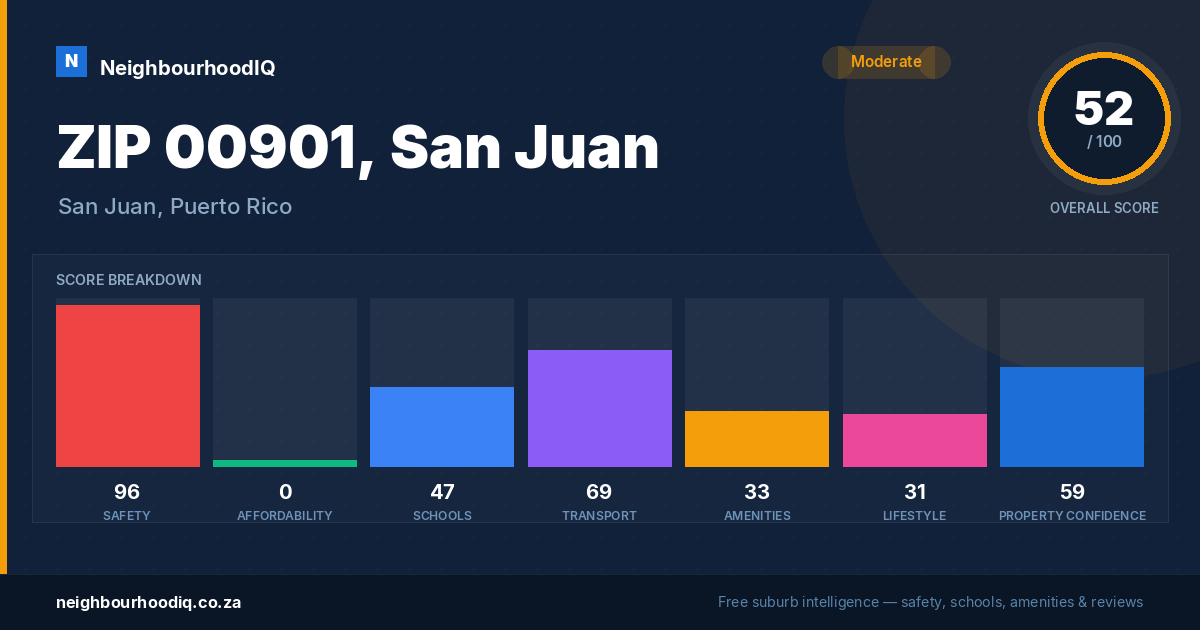 ZIP 00901, San Juan report card