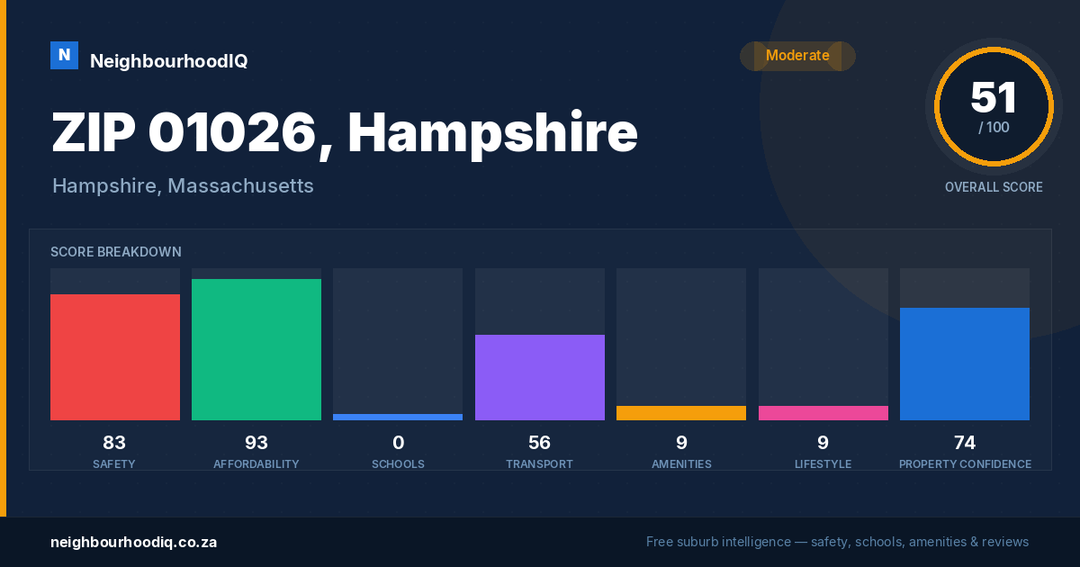 ZIP 01026, Hampshire report card