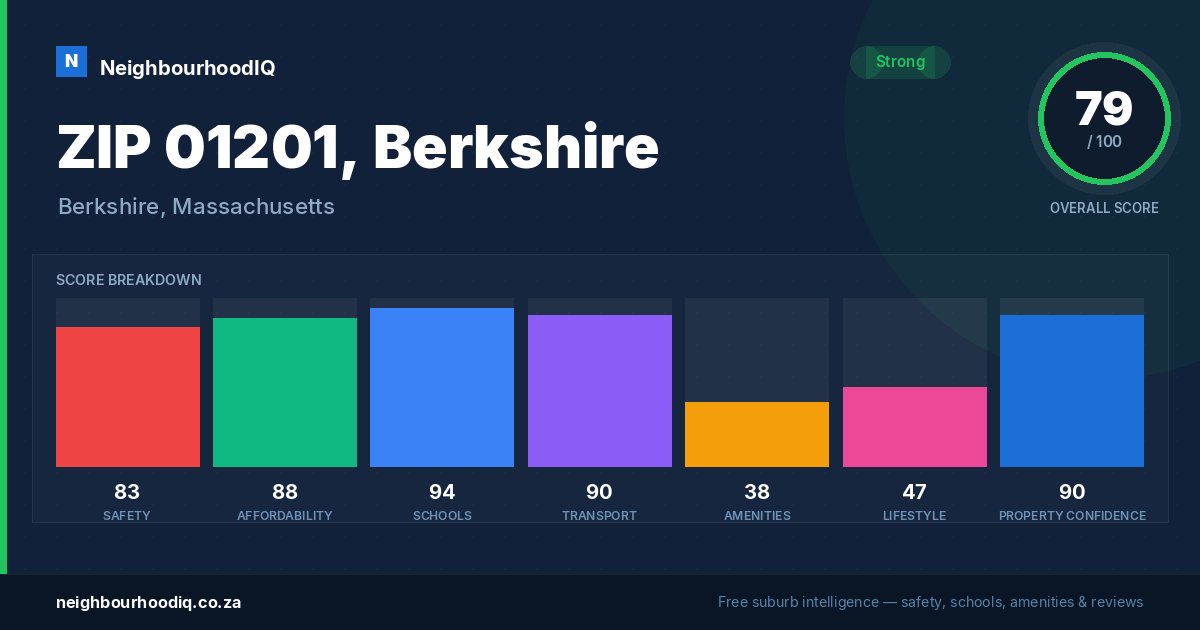 ZIP 01201, Berkshire report card