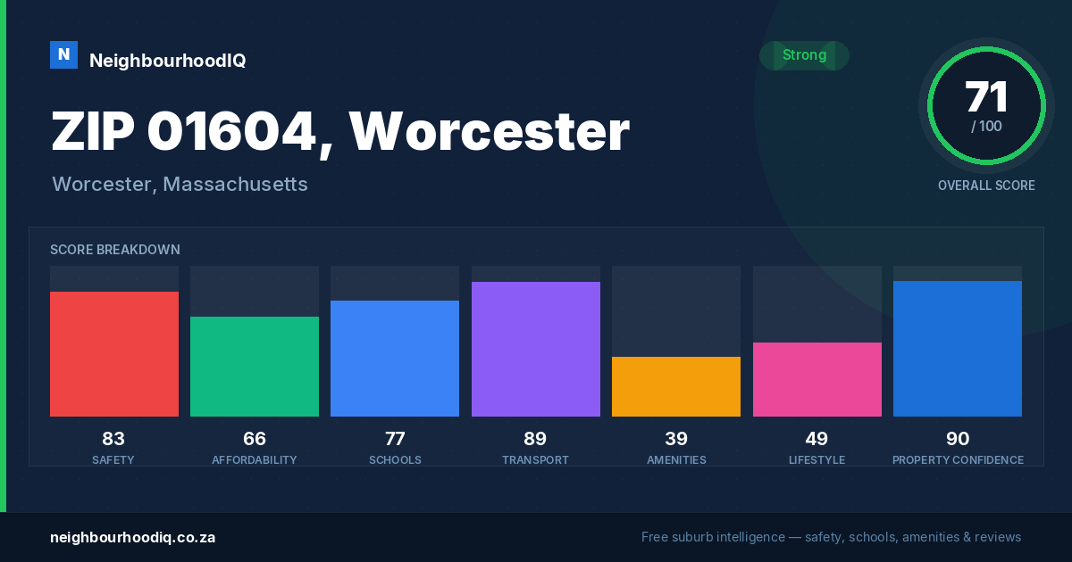 ZIP 01604, Worcester report card