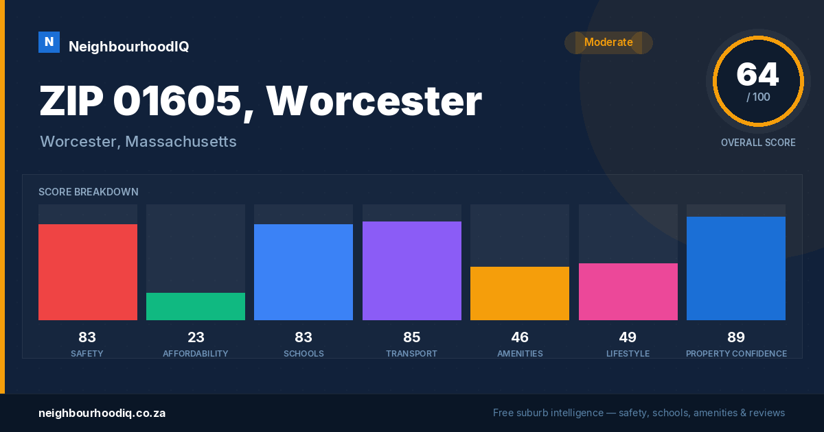 ZIP 01605, Worcester report card