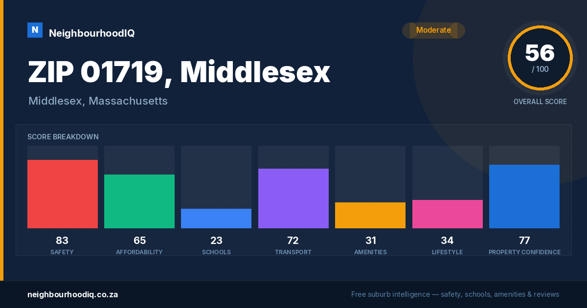 ZIP 01719, Middlesex report card