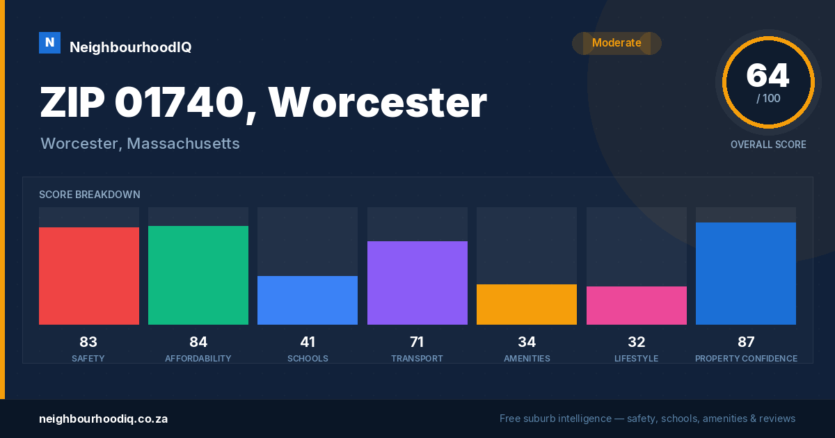 ZIP 01740, Worcester report card