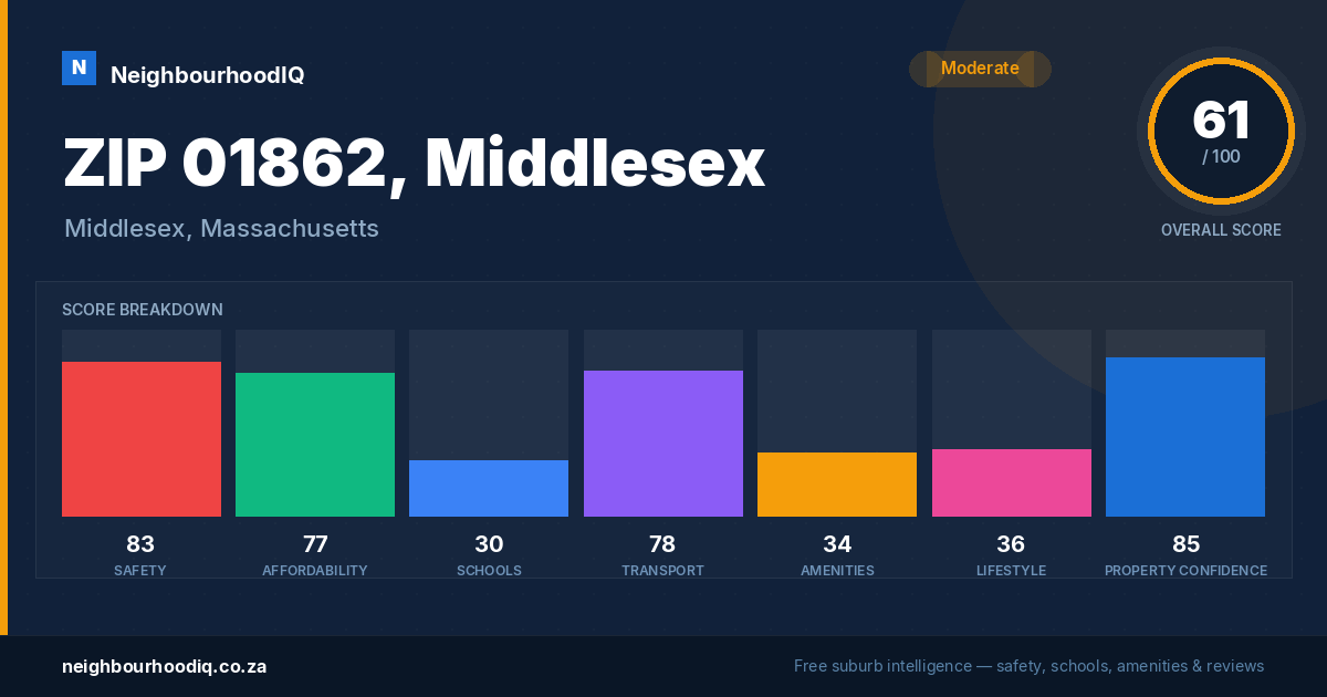 ZIP 01862, Middlesex report card