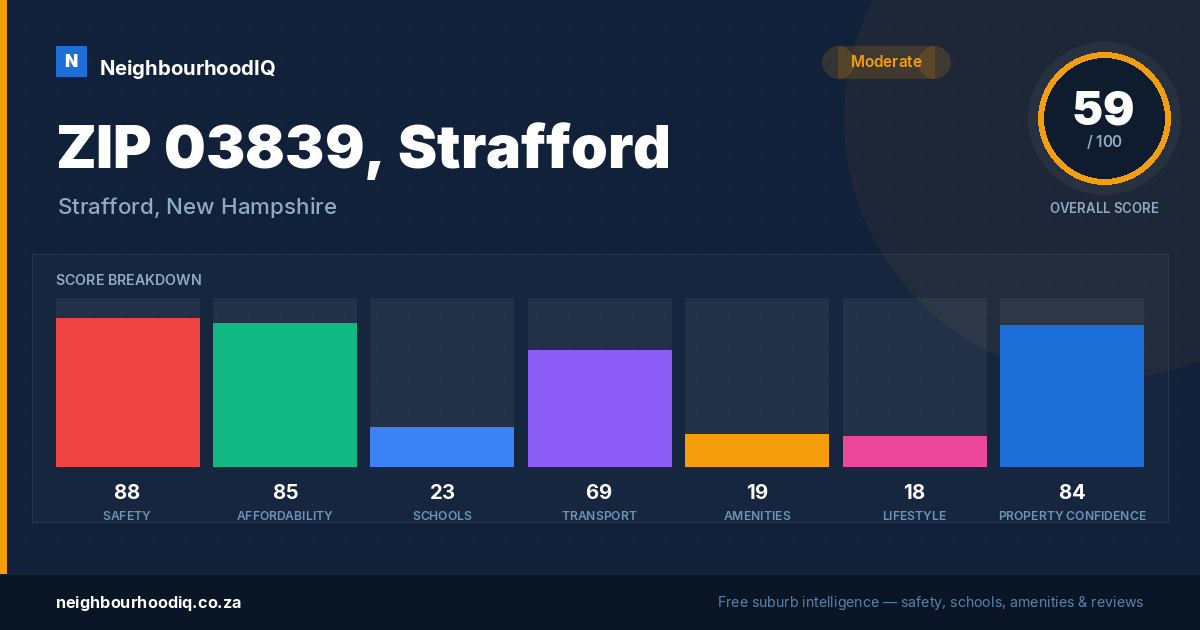 ZIP 03839, Strafford report card