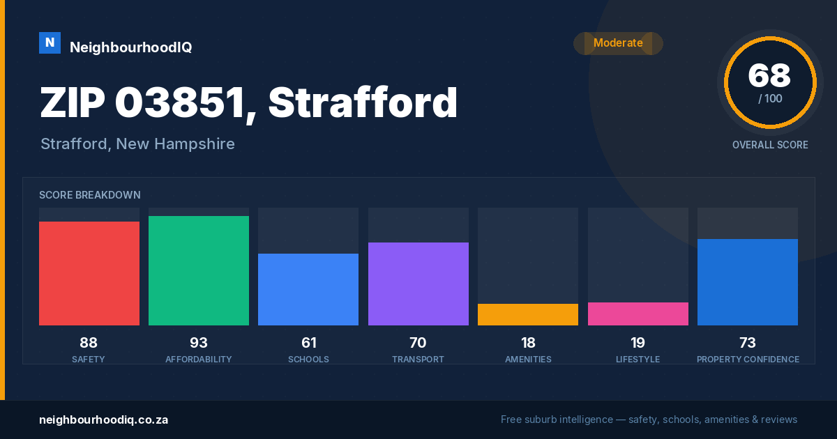 ZIP 03851, Strafford report card