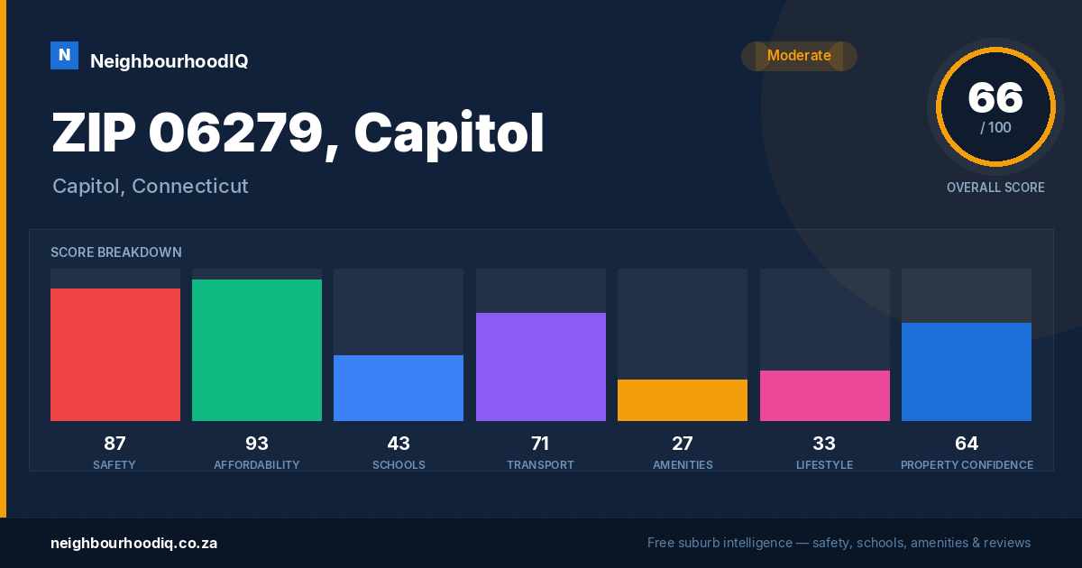 ZIP 06279, Capitol report card