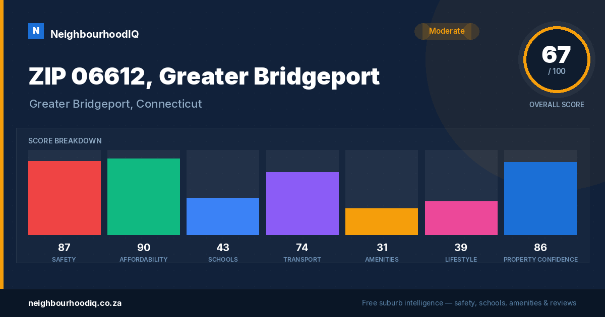 ZIP 06612, Greater Bridgeport report card