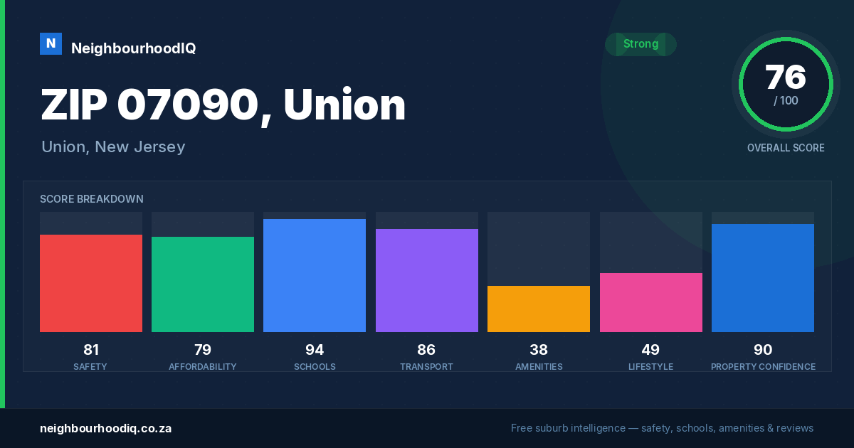 ZIP 07090, Union report card