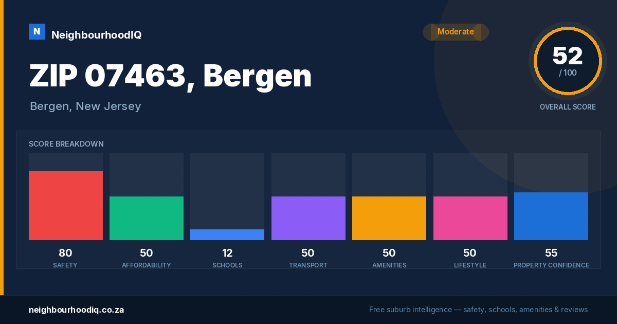 ZIP 07463, Bergen report card