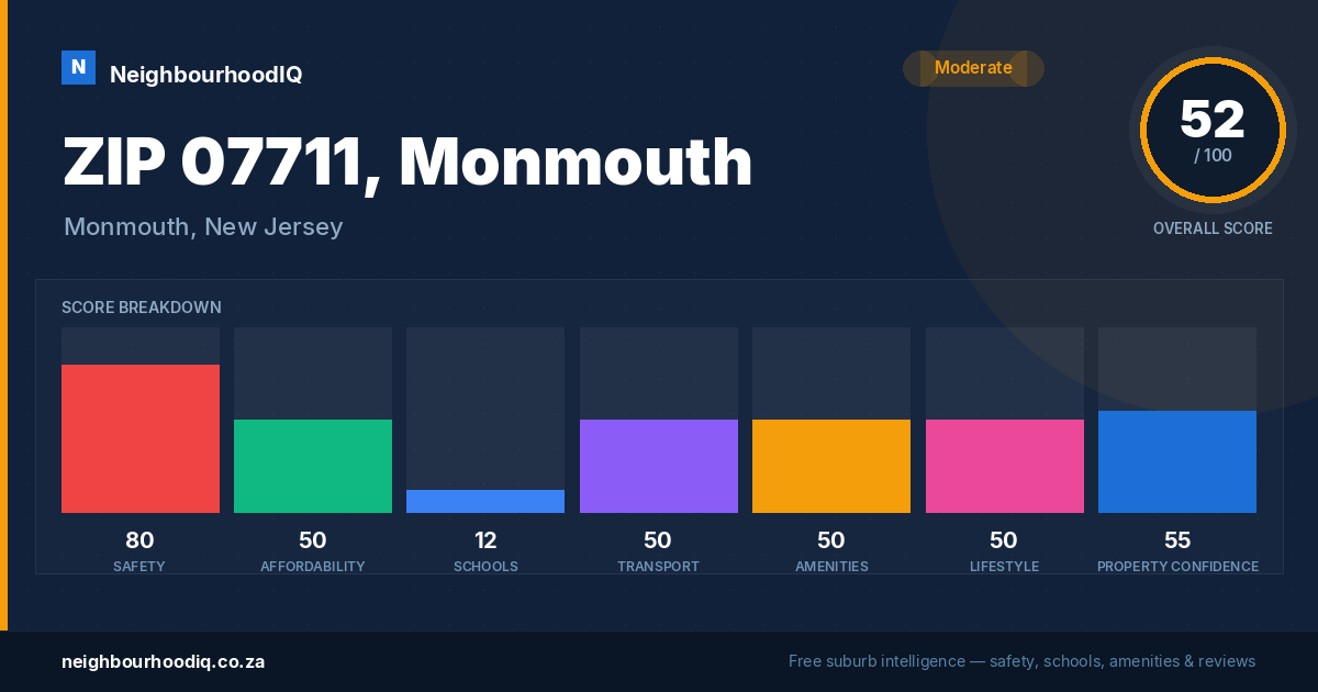 ZIP 07711, Monmouth report card