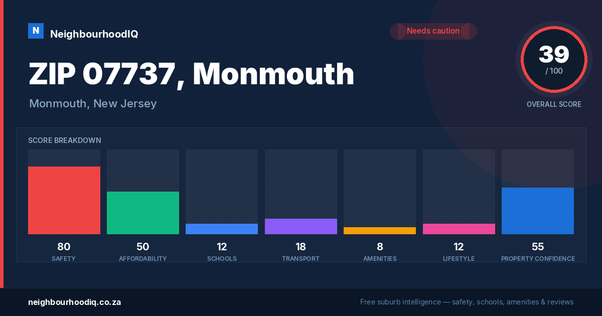 ZIP 07737, Monmouth report card