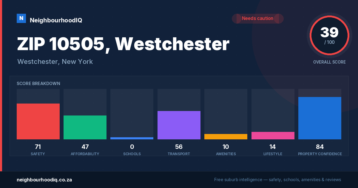 ZIP 10505, Westchester report card