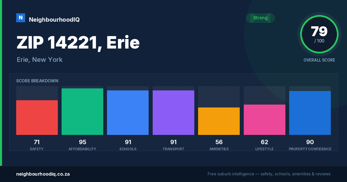 ZIP 14221, Erie report card