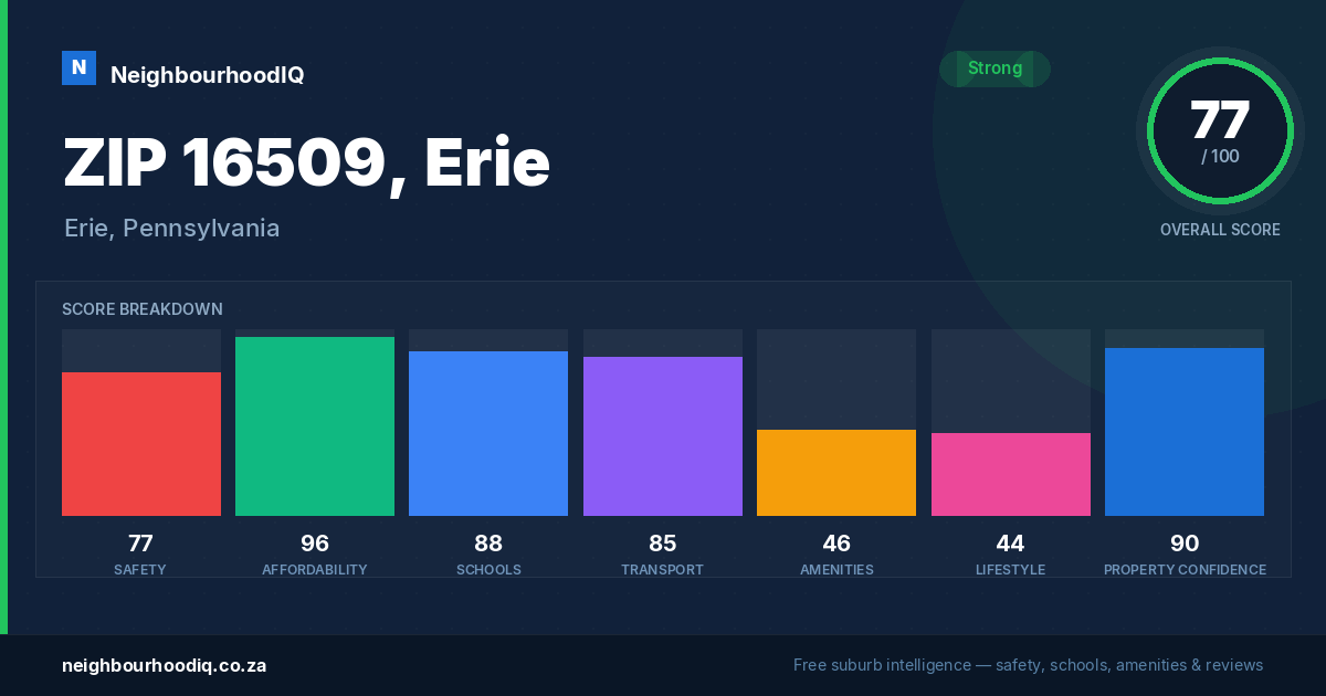 ZIP 16509, Erie report card
