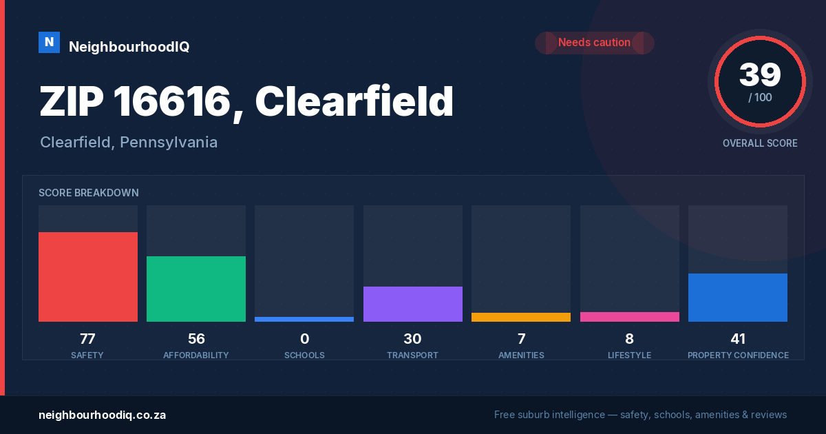 ZIP 16616, Clearfield report card