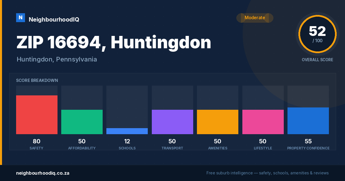 ZIP 16694, Huntingdon report card