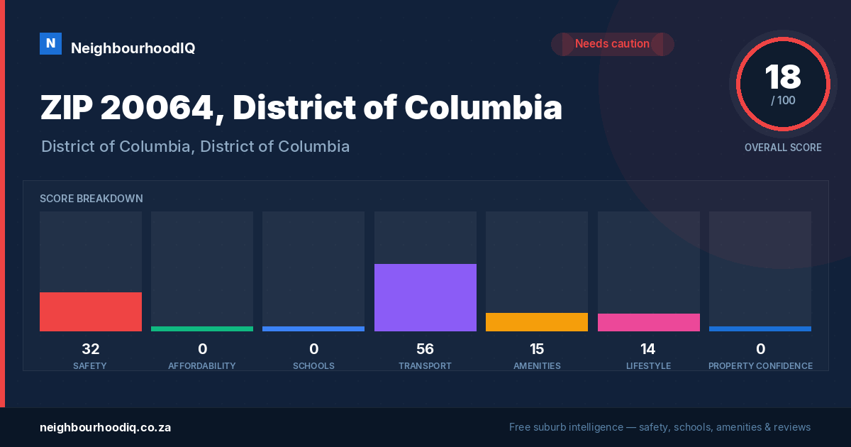 ZIP 20064, District of Columbia report card