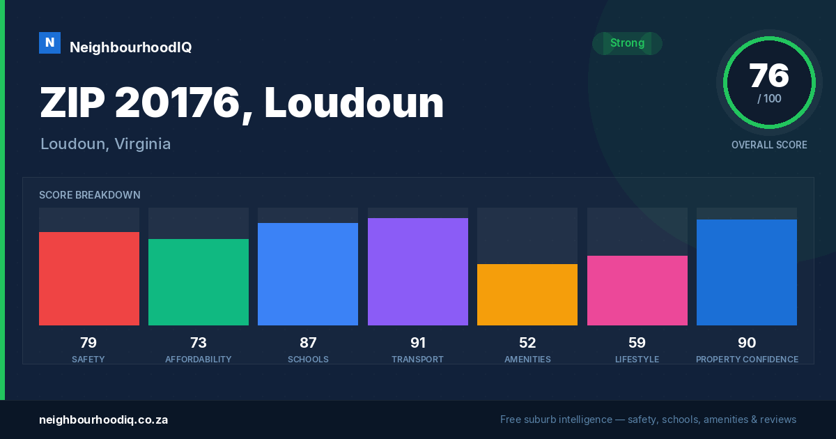 ZIP 20176, Loudoun report card