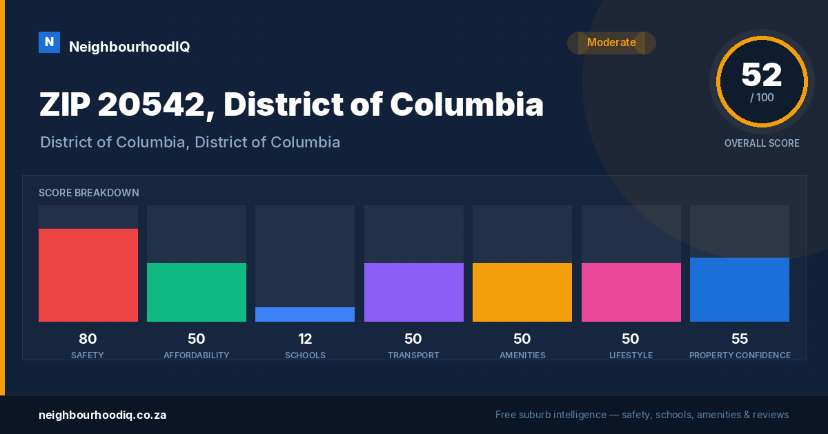 ZIP 20542, District of Columbia report card