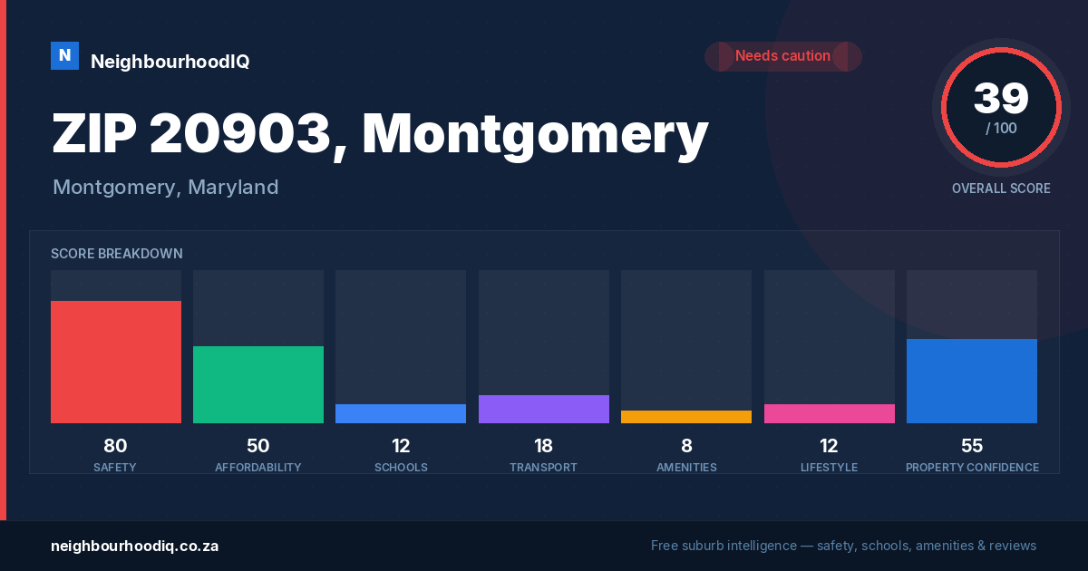 ZIP 20903, Montgomery report card