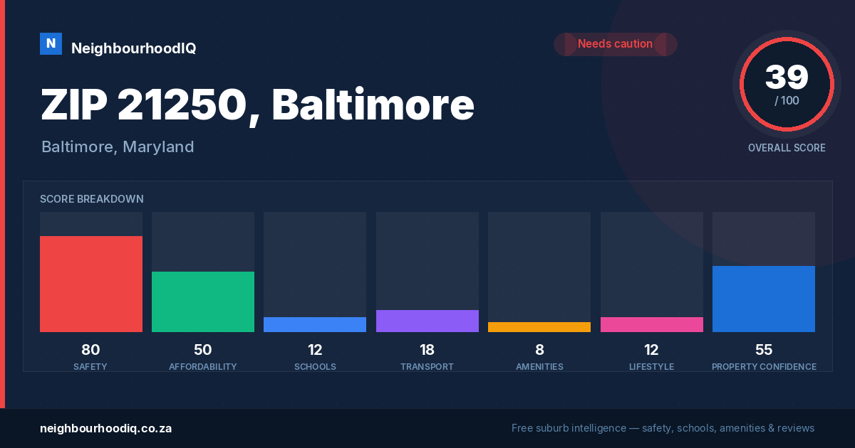 ZIP 21250, Baltimore report card