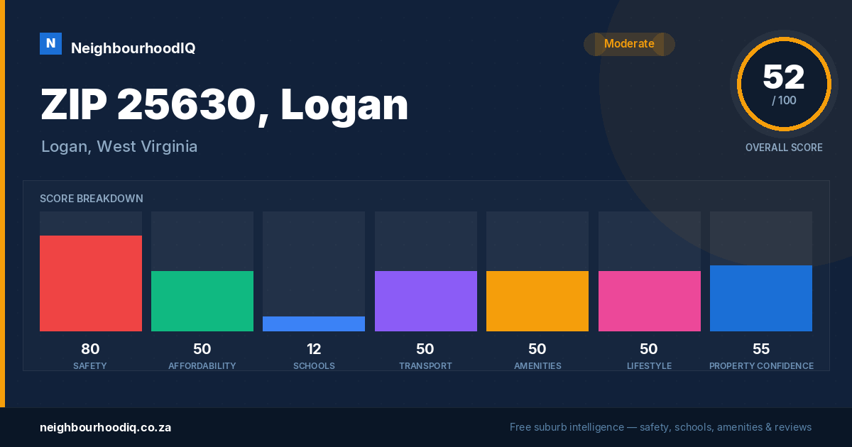 ZIP 25630, Logan report card