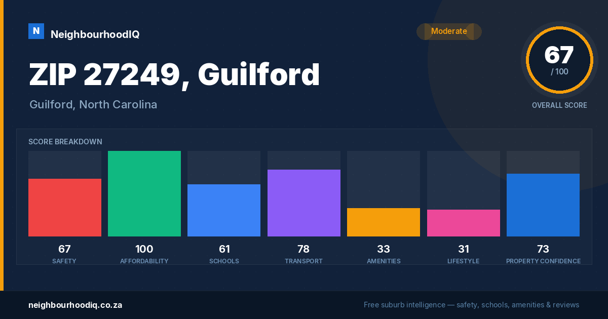 ZIP 27249, Guilford report card