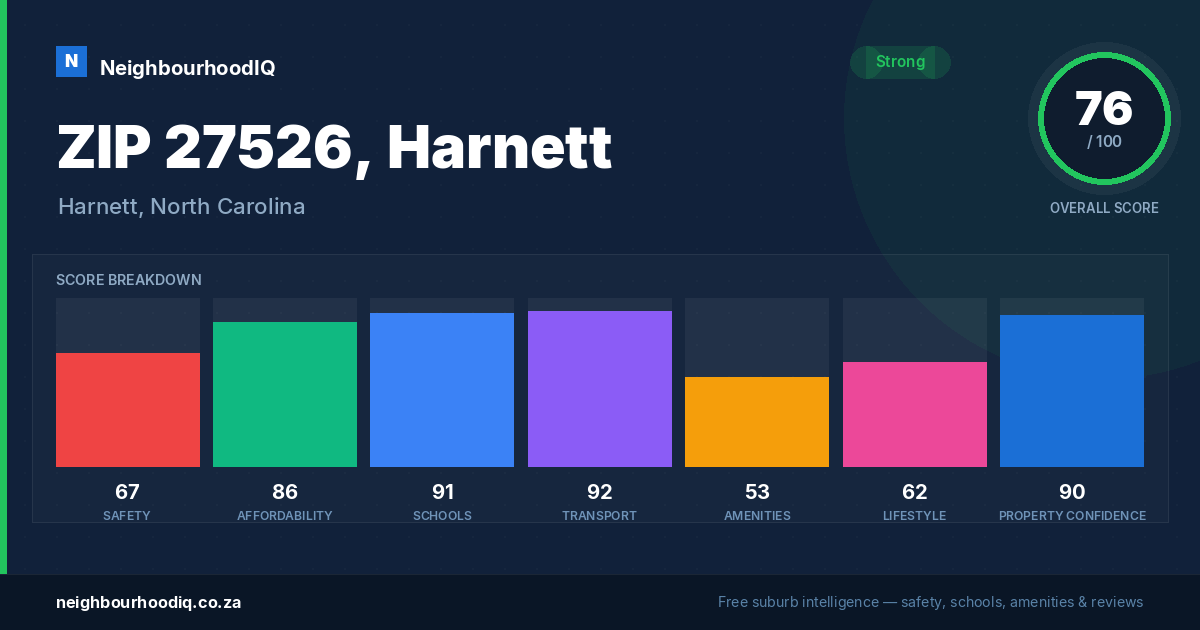 ZIP 27526, Harnett report card