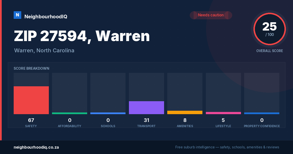 ZIP 27594, Warren report card