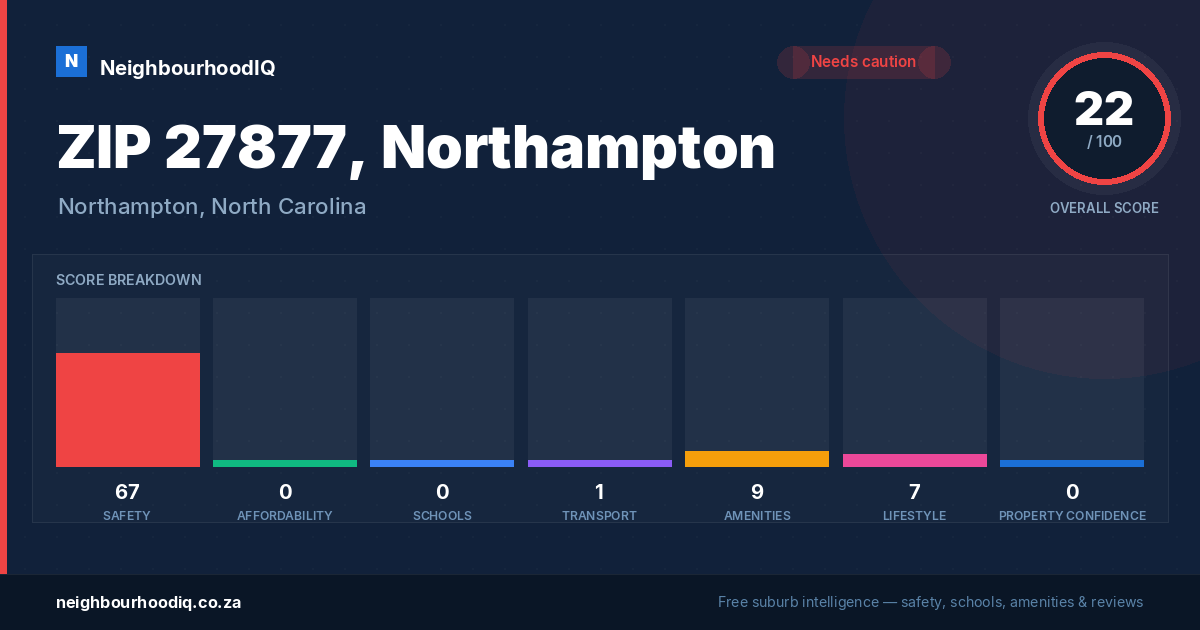 ZIP 27877, Northampton report card