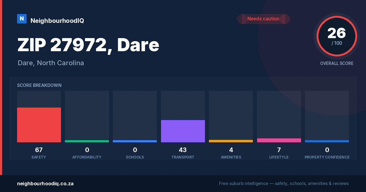 ZIP 27972, Dare report card