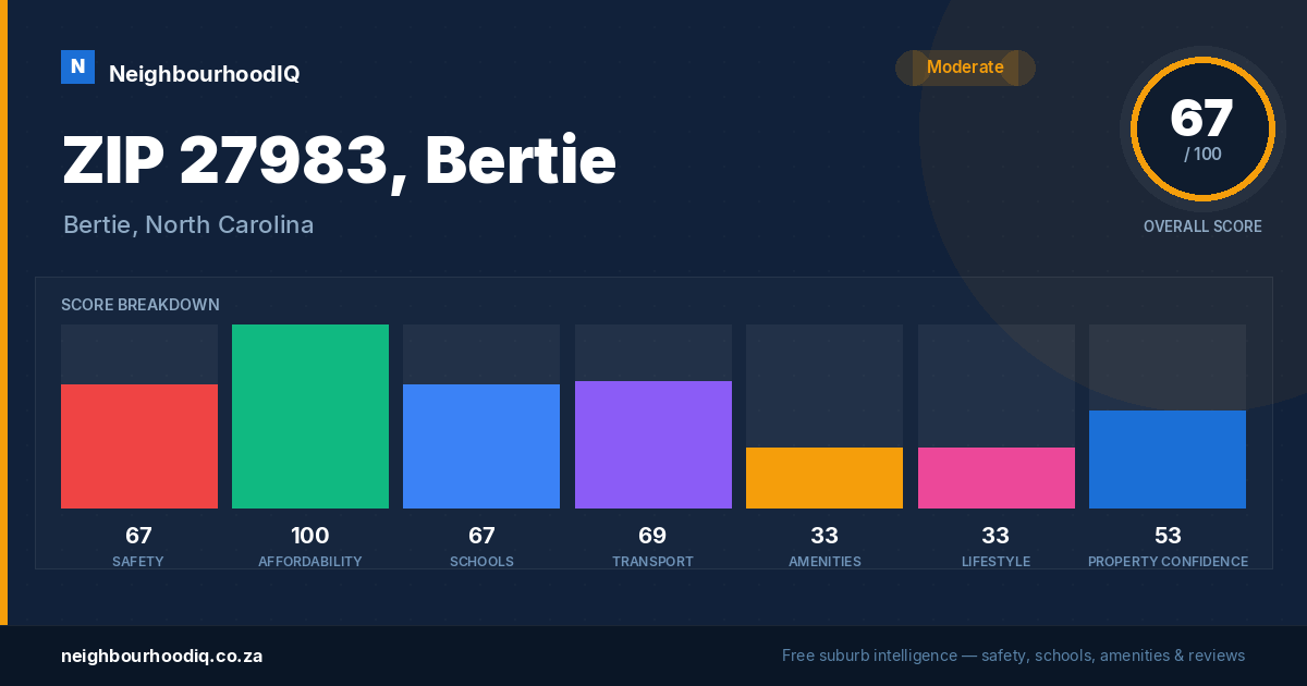 ZIP 27983, Bertie report card