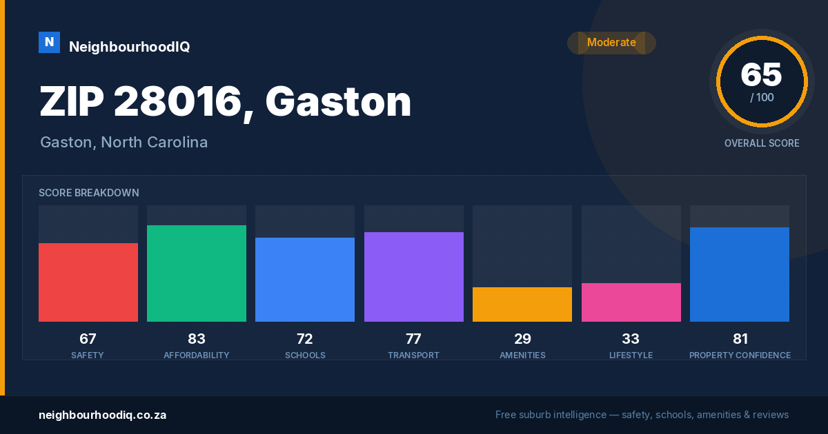 ZIP 28016, Gaston report card