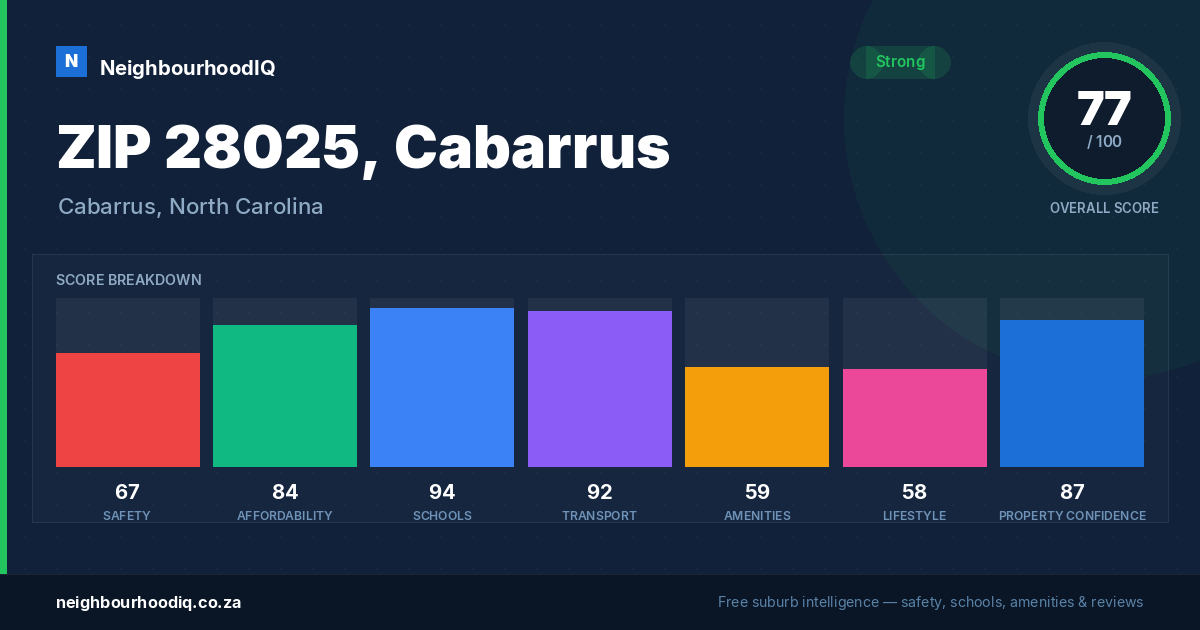 ZIP 28025, Cabarrus report card