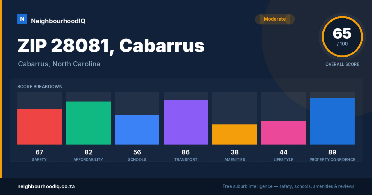 ZIP 28081, Cabarrus report card