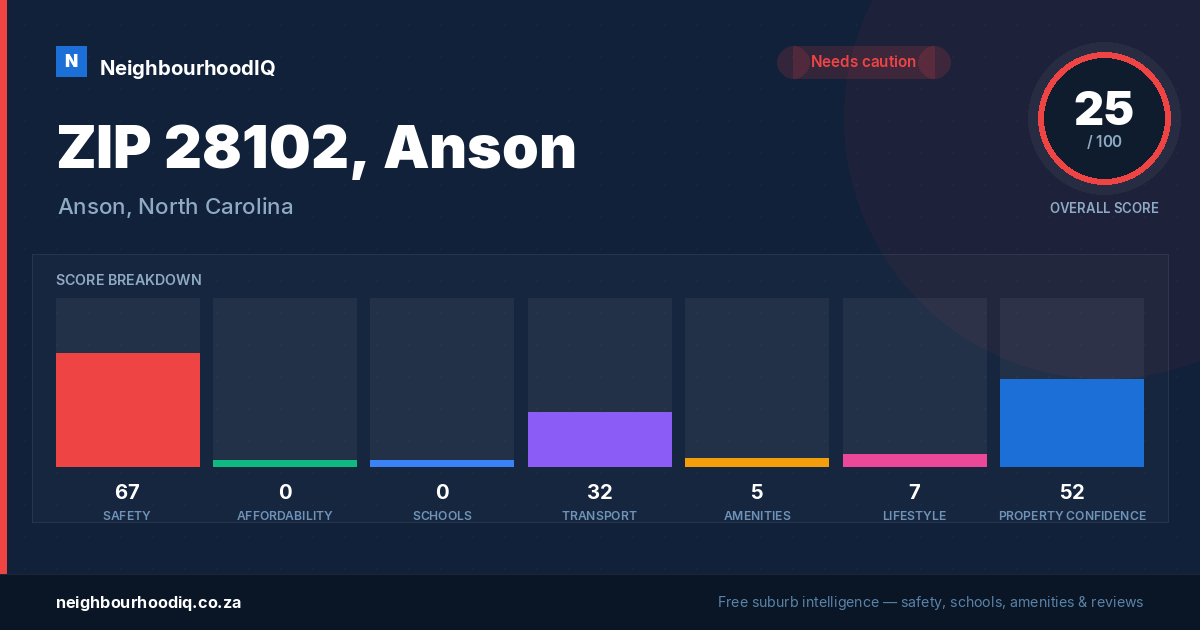 ZIP 28102, Anson report card