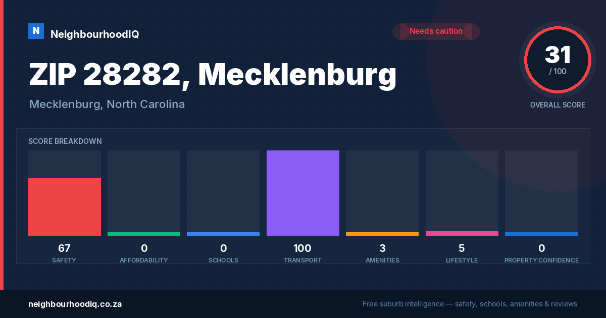 ZIP 28282, Mecklenburg report card