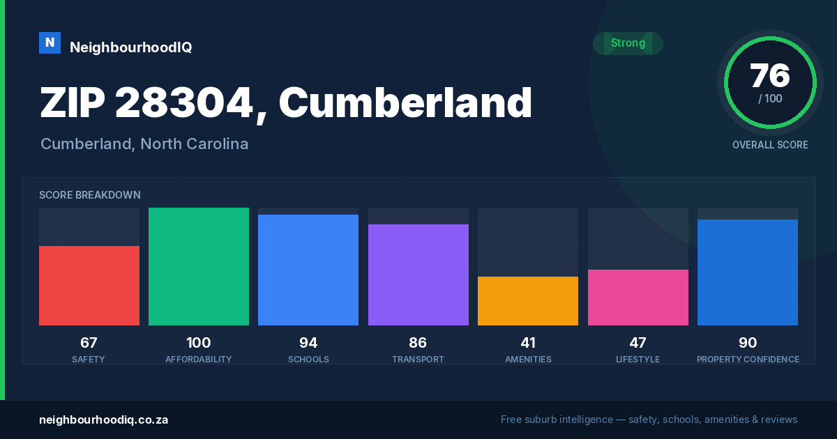 ZIP 28304, Cumberland report card