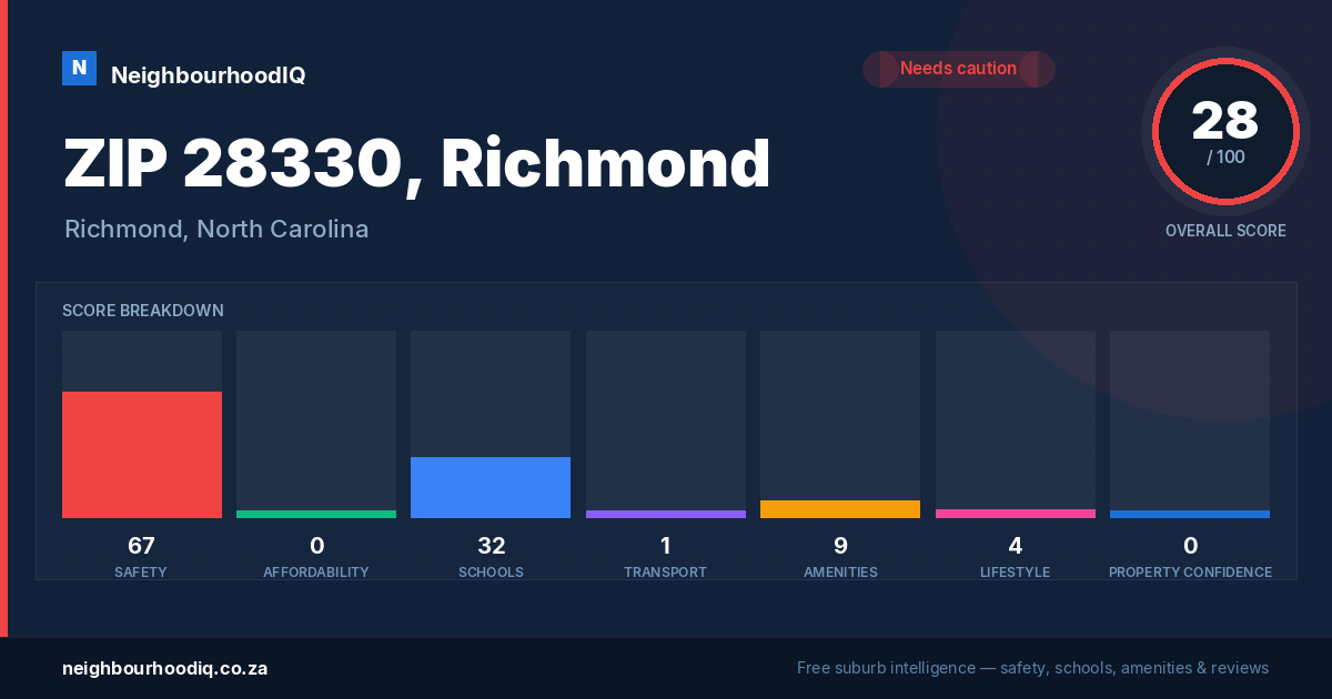 ZIP 28330, Richmond report card