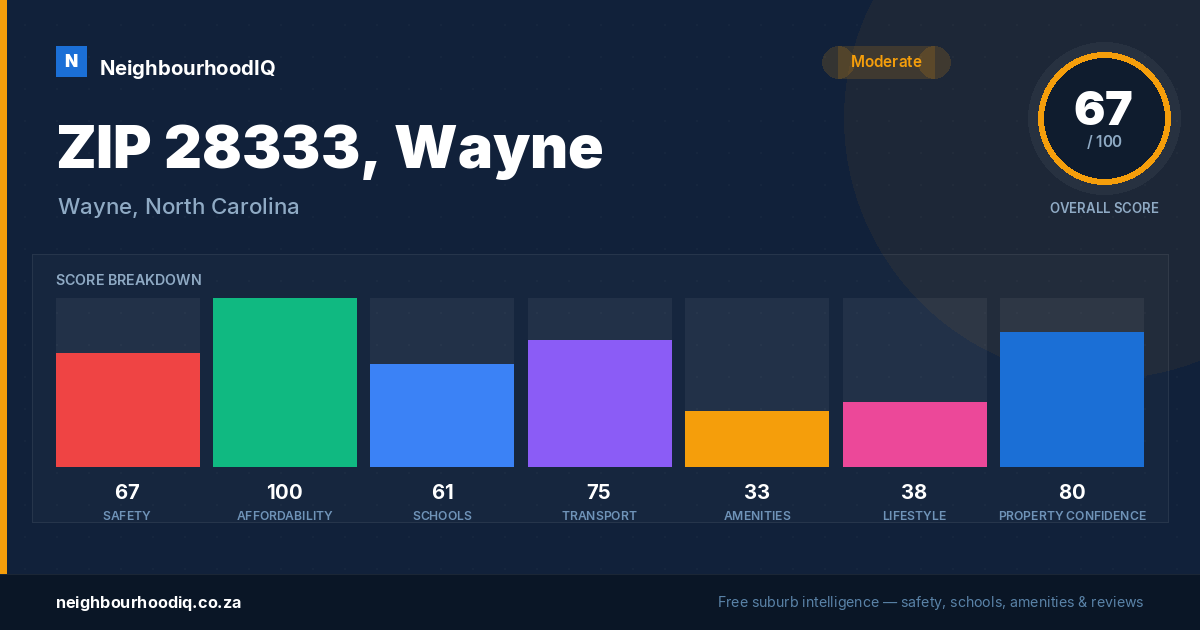 ZIP 28333, Wayne report card