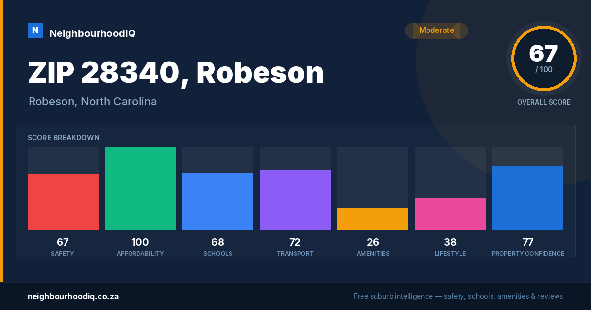ZIP 28340, Robeson report card