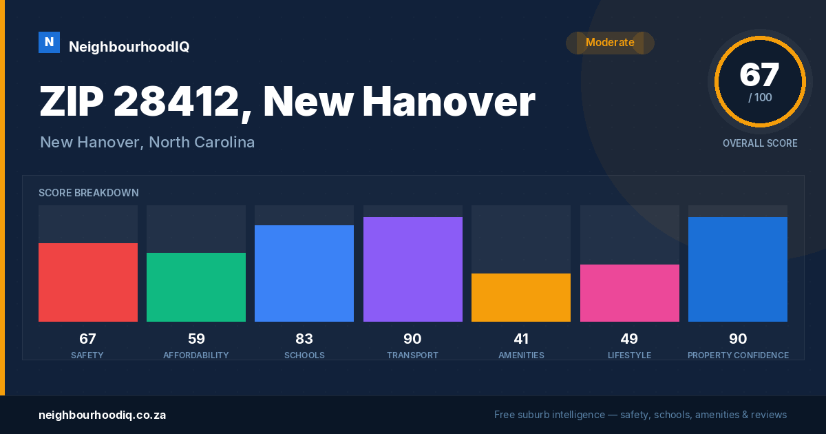 ZIP 28412, New Hanover report card